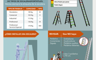 Uso de escaleras portátiles